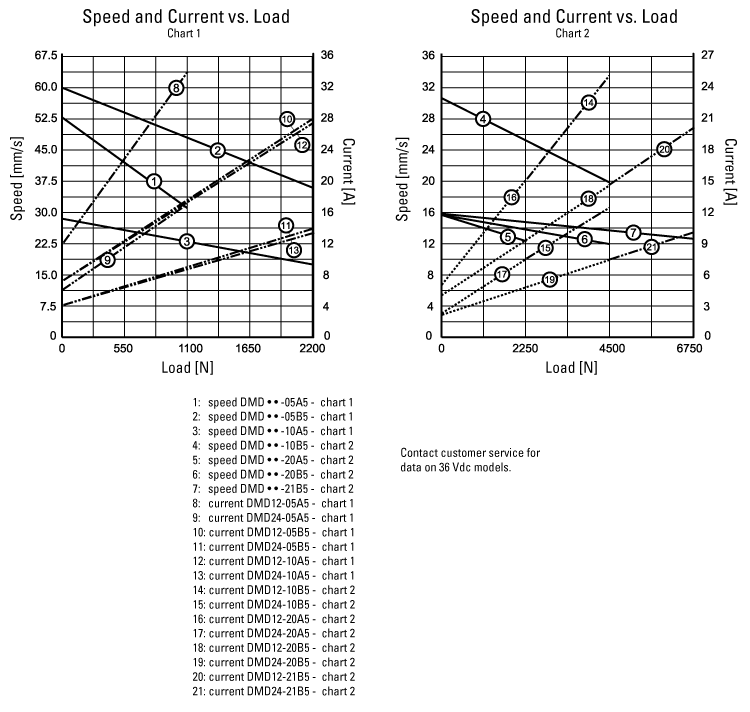 performance graphic