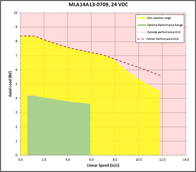 performance graphic