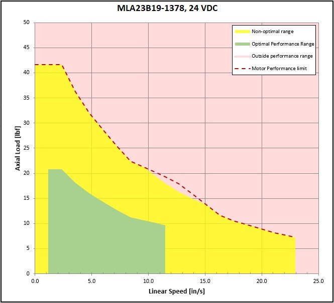 performance graphic