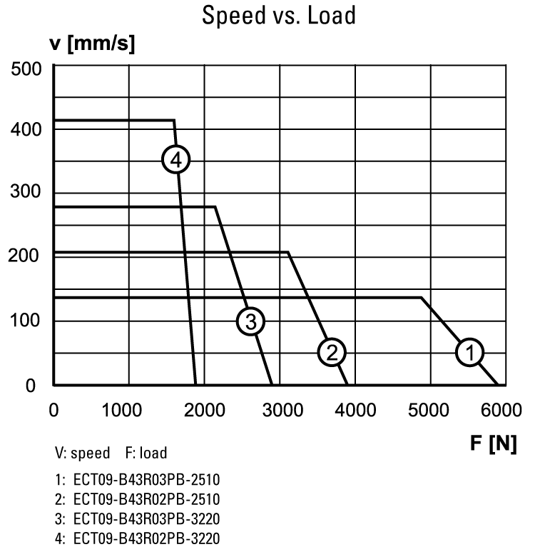 performance graphic